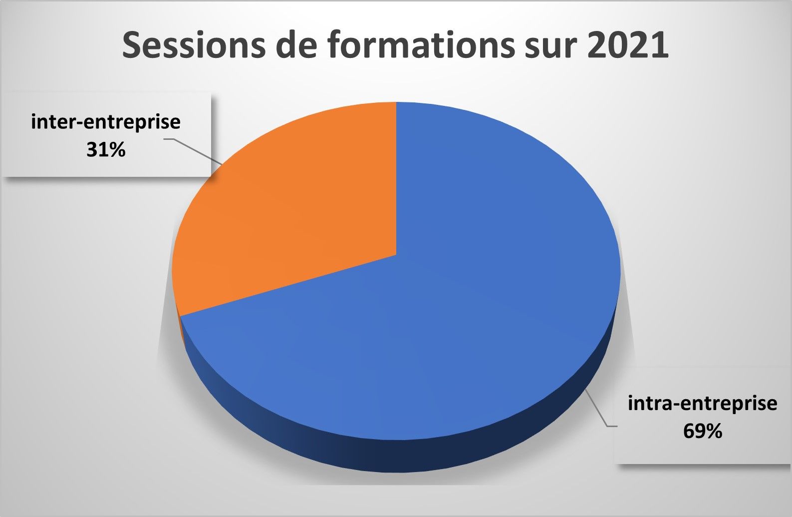 Répartition des formations e-COSI sur 2021 Répartition des formations e-COSI sur 2021